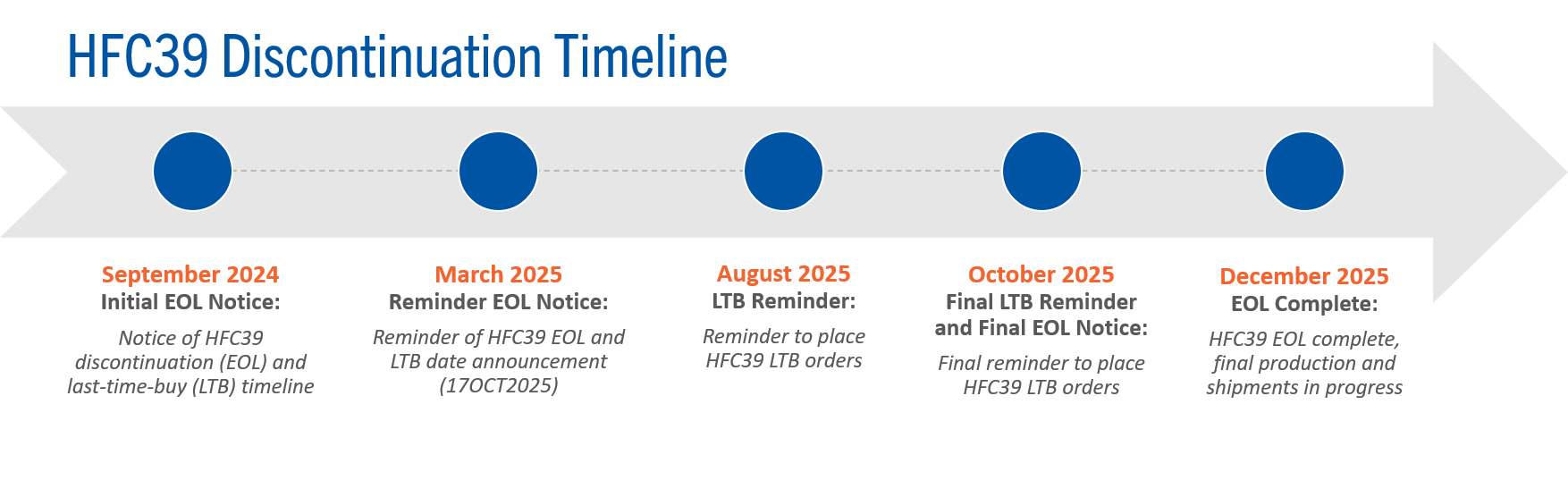 HFC39 Discontinuation Timeline